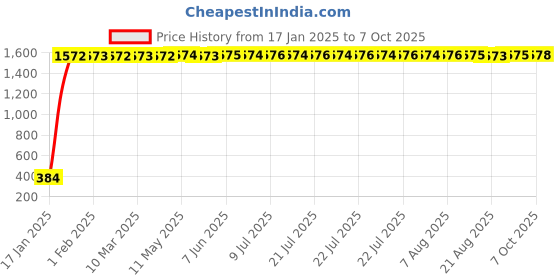 moglix.com AOW LED DRL Running Brake Tail Light &a; Left/Right Turn Signal Lamp for Maruti Suzuki Omni (Pack of 2) aow Price History Graph from 17 Jan 2025 to 7 Oct 2025