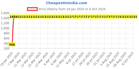 moglix.com AOW LED DRL Running Brake Tail Light &a; Left/Right Turn Signal Lamp for Maruti Suzuki Ritz (Pack of 2) aow Price History Graph from 19 Jan 2025 to 8 Oct 2025