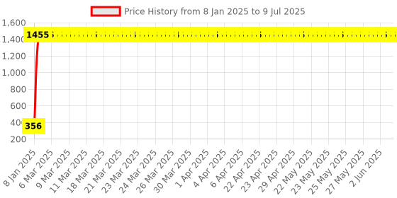 moglix.com AOW LED DRL Running Brake Tail Light &a; Left/Right Turn Signal Lamp for Maruti Suzuki Swift (Pack of 2) aow Price History Graph from 8 Jan 2025 to 9 Jul 2025