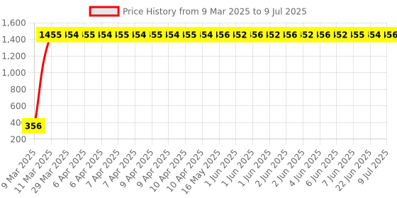 moglix.com AOW LED DRL Running Brake Tail Light &a; Left/Right Turn Signal Lamp for Maruti Suzuki Versa (Pack of 2) aow Price History Graph from 9 Mar 2025 to 9 Jul 2025