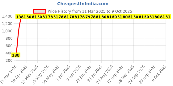 moglix.com AOW LED DRL Running Brake Tail Light &a; Left/Right Turn Signal Lamp for Maruti Suzuki Vitara Brezza (Pack of 2) aow Price History Graph from 11 Mar 2025 to 9 Oct 2025
