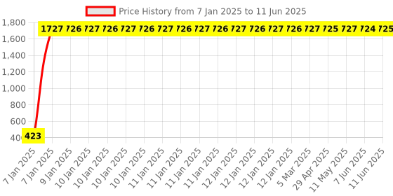 moglix.com AOW LED DRL Running Brake Tail Light &a; Left/Right Turn Signal Lamp for Maruti Suzuki WagonR (Pack of 2) aow Price History Graph from 7 Jan 2025 to 11 Jun 2025