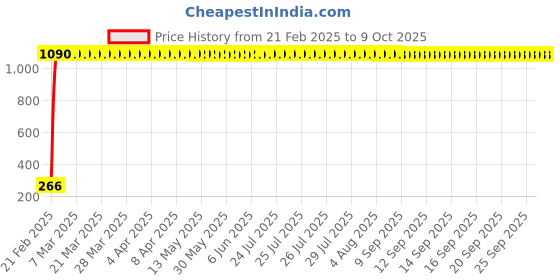 moglix.com AOW LED DRL Running Brake Tail Light &a; Left/Right Turn Signal Lamp for Maruti Suzuki Zen (Pack of 2) aow Price History Graph from 21 Feb 2025 to 9 Oct 2025