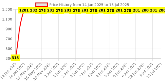 moglix.com AOW LED DRL Running Brake Tail Light &a; Left/Right Turn Signal Lamp for Renault Pulse (Pack of 2) aow Price History Graph from 14 Jan 2025 to 15 Jul 2025