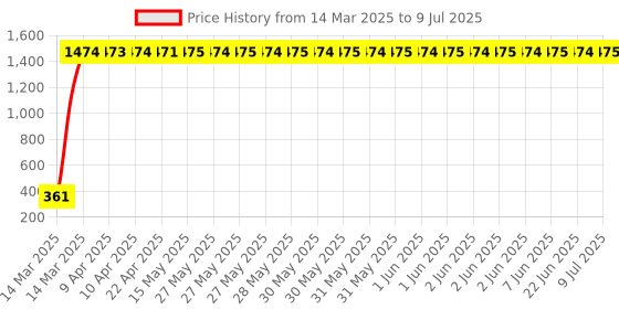 moglix.com AOW LED DRL Running Brake Tail Light &a; Left/Right Turn Signal Lamp for Skoda Fabia (Pack of 2) aow Price History Graph from 14 Mar 2025 to 9 Jul 2025