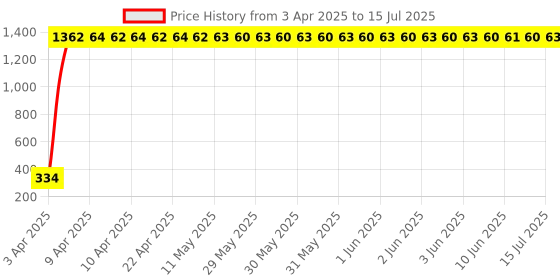 moglix.com AOW LED DRL Running Brake Tail Light &a; Left/Right Turn Signal Lamp for Skoda Rapid (Pack of 2) aow Price History Graph from 3 Apr 2025 to 15 Jul 2025