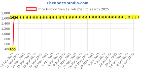 moglix.com AOW LED DRL Running Brake Tail Light &a; Left/Right Turn Signal Lamp for Tata Indica Vista (Pack of 2) aow Price History Graph from 12 Feb 2025 to 21 Nov 2025