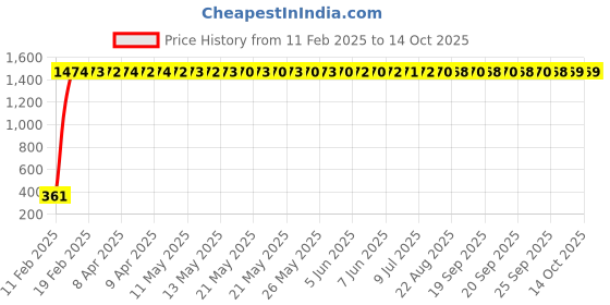 moglix.com AOW LED DRL Running Brake Tail Light &a; Left/Right Turn Signal Lamp for Tata Indica Xeta (Pack of 2) aow Price History Graph from 11 Feb 2025 to 14 Oct 2025