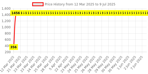 moglix.com AOW LED DRL Running Brake Tail Light &a; Left/Right Turn Signal Lamp for Tata Safari (Pack of 2) aow Price History Graph from 12 Mar 2025 to 9 Jul 2025