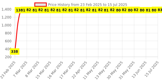 moglix.com AOW LED DRL Running Brake Tail Light &a; Left/Right Turn Signal Lamp for Tata Safari Storme (Pack of 2) aow Price History Graph from 23 Feb 2025 to 15 Jul 2025
