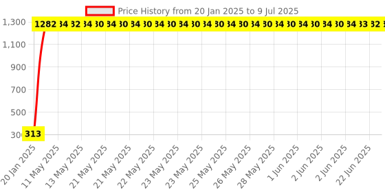 moglix.com AOW LED DRL Running Brake Tail Light &a; Left/Right Turn Signal Lamp for Tata Sumo Spacio (Pack of 2) aow Price History Graph from 20 Jan 2025 to 9 Jul 2025