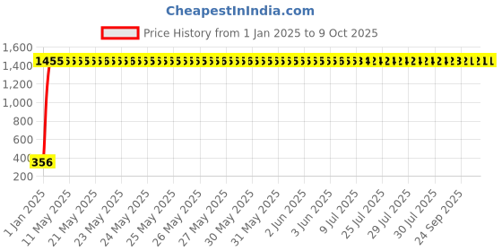 moglix.com AOW LED DRL Running Brake Tail Light &a; Left/Right Turn Signal Lamp for Tata Venture (Pack of 2) aow Price History Graph from 1 Jan 2025 to 9 Oct 2025