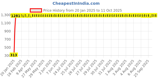 moglix.com AOW LED DRL Running Brake Tail Light &a; Left/Right Turn Signal Lamp for Tata Zest (Pack of 2) aow Price History Graph from 20 Jan 2025 to 11 Oct 2025