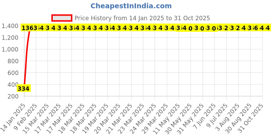 moglix.com AOW LED DRL Running Brake Tail Light &a; Left/Right Turn Signal Lamp for Toyota Etios Liva (Pack of 2) aow Price History Graph from 14 Jan 2025 to 31 Oct 2025