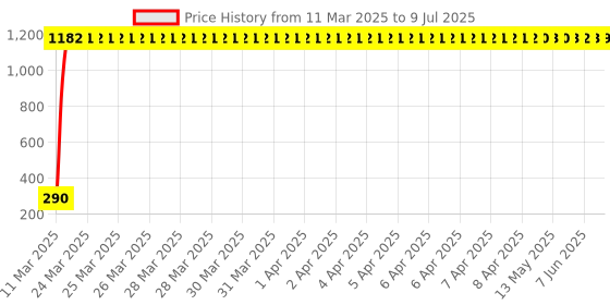 moglix.com AOW LED DRL Running Brake Tail Light &a; Left/Right Turn Signal Lamp for Toyota Etios (Pack of 2) aow Price History Graph from 11 Mar 2025 to 9 Jul 2025