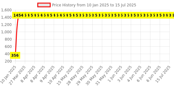 moglix.com AOW LED DRL Running Brake Tail Light &a; Left/Right Turn Signal Lamp for Toyota Land Cruiser Prado (Pack of 2) aow Price History Graph from 10 Jan 2025 to 15 Jul 2025