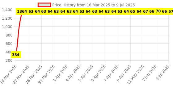 moglix.com AOW LED DRL Running Brake Tail Light &a; Left/Right Turn Signal Lamp for Toyota Siena (Pack of 2) aow Price History Graph from 16 Mar 2025 to 9 Jul 2025