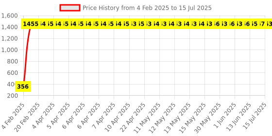 moglix.com AOW LED DRL Running Brake Tail Light &a; Left/Right Turn Signal Lamp for Volkswagen Beetle (Pack of 2) aow Price History Graph from 4 Feb 2025 to 15 Jul 2025