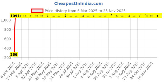 moglix.com AOW LED DRL Running Brake Tail Light &a; Left/Right Turn Signal Lamp for Volkswagen Polo Exquisite (Pack of 2) aow Price History Graph from 6 Mar 2025 to 25 Nov 2025