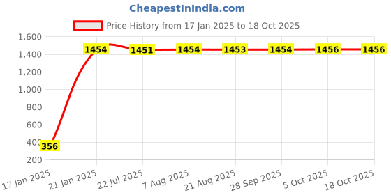 moglix.com AOW LED DRL Running Brake Tail Light &a; Left/Right Turn Signal Lamp for Volkswagen Polo (Pack of 2) aow Price History Graph from 17 Jan 2025 to 18 Oct 2025