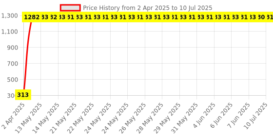 moglix.com AOW LED DRL Running Brake Tail Light &a; Left/Right Turn Signal Lamp Universal for All Cars T-02 (Pack of 2) aow Price History Graph from 2 Apr 2025 to 10 Jul 2025