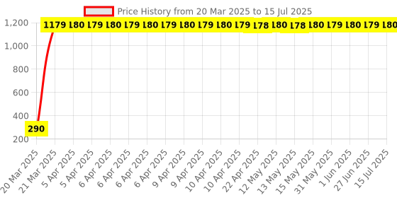 moglix.com AOW LED Fog Light White Spot Beam Driving Lamp (18W Pack of 2) with Switch for Bajaj Avenger aow Price History Graph from 20 Mar 2025 to 15 Jul 2025
