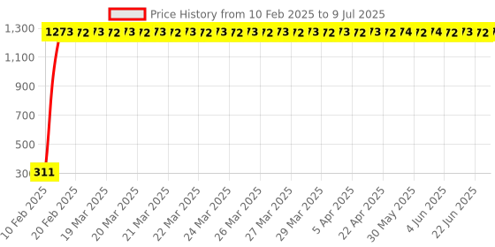 moglix.com AOW LED Fog Light White Spot Beam Driving Lamp (18W Pack of 2) with Switch for Bajaj Discover 150 S aow Price History Graph from 10 Feb 2025 to 9 Jul 2025