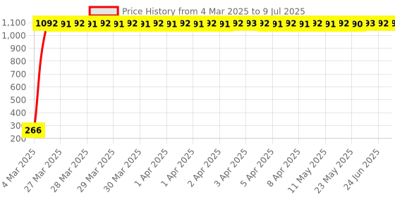 moglix.com AOW LED Fog Light White Spot Beam Driving Lamp (18W Pack of 2) with Switch for Bajaj Discover 150S DTS-i aow Price History Graph from 4 Mar 2025 to 9 Jul 2025