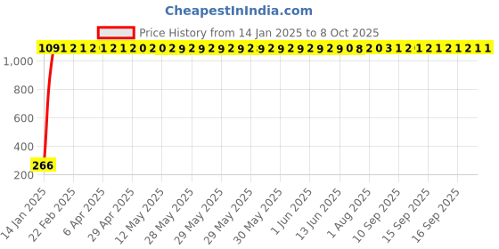 moglix.com AOW LED Fog Light White Spot Beam Driving Lamp (18W Pack of 2) with Switch for Bajaj Pulsar 150 aow Price History Graph from 14 Jan 2025 to 7 Oct 2025