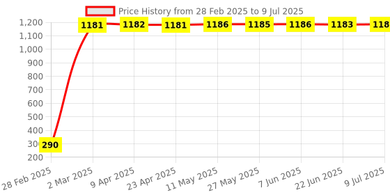 moglix.com AOW LED Fog Light White Spot Beam Driving Lamp (18W Pack of 2) with Switch for Bajaj Pulsar 150 DTS-i aow Price History Graph from 28 Feb 2025 to 9 Jul 2025