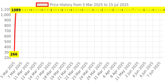 moglix.com AOW LED Fog Light White Spot Beam Driving Lamp (18W Pack of 2) with Switch for Bajaj Pulsar 180 aow Price History Graph from 5 Mar 2025 to 15 Jul 2025