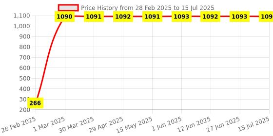 moglix.com AOW LED Fog Light White Spot Beam Driving Lamp (18W Pack of 2) with Switch for Bajaj Pulsar 220 aow Price History Graph from 28 Feb 2025 to 15 Jul 2025