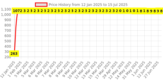 moglix.com AOW LED Fog Light White Spot Beam Driving Lamp (18W Pack of 2) with Switch for Bajaj Pulsar 220 DTS-i aow Price History Graph from 12 Jan 2025 to 15 Jul 2025