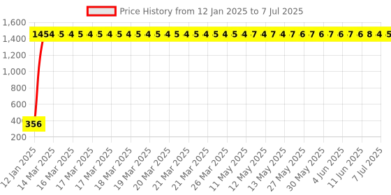 moglix.com AOW LED Fog Light White Spot Beam Driving Lamp (18W Pack of 2) with Switch for Bajaj Pulsar AS 200 aow Price History Graph from 12 Jan 2025 to 7 Jul 2025