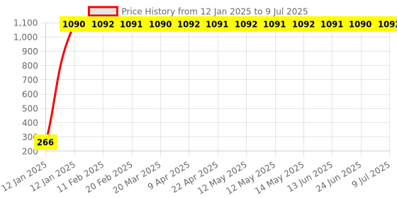 moglix.com AOW LED Fog Light White Spot Beam Driving Lamp (18W Pack of 2) with Switch for Bajaj Pulsar CS400 aow Price History Graph from 12 Jan 2025 to 9 Jul 2025