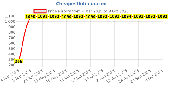 moglix.com AOW LED Fog Light White Spot Beam Driving Lamp (18W Pack of 2) with Switch for Bajaj Pulsar RS 200 aow Price History Graph from 4 Mar 2025 to 8 Oct 2025