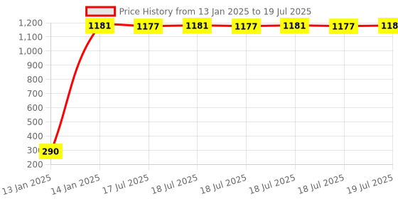 moglix.com AOW LED Fog Light White Spot Beam Driving Lamp (18W Pack of 2) with Switch for Bullet Battle aow Price History Graph from 13 Jan 2025 to 14 Jan 2025