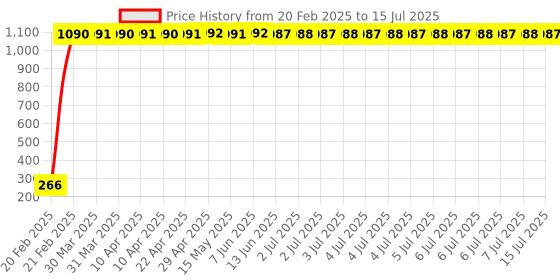 moglix.com AOW LED Fog Light White Spot Beam Driving Lamp (18W Pack of 2) with Switch for Bullet Electra EFI39 aow Price History Graph from 20 Feb 2025 to 15 Jul 2025