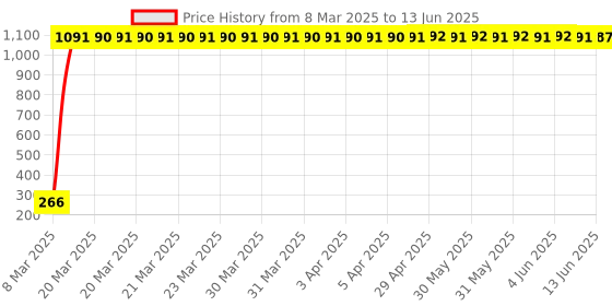 moglix.com AOW LED Fog Light White Spot Beam Driving Lamp (18W Pack of 2) with Switch for Bullet Super|Thunderbird aow Price History Graph from 8 Mar 2025 to 13 Jun 2025