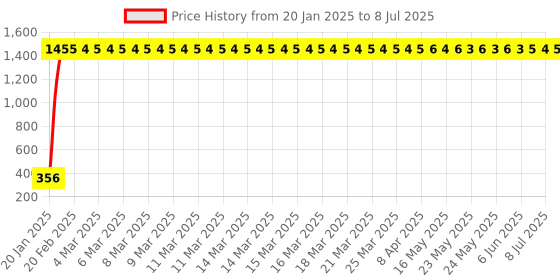 moglix.com AOW LED Fog Light White Spot Beam Driving Lamp (18W Pack of 2) with Switch for Bullet Twin aow Price History Graph from 20 Jan 2025 to 8 Jul 2025