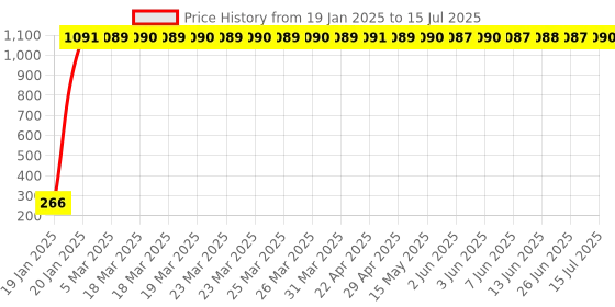 moglix.com AOW LED Fog Light White Spot Beam Driving Lamp (18W Pack of 2) with Switch for Bullet Twin Spark aow Price History Graph from 19 Jan 2025 to 15 Jul 2025
