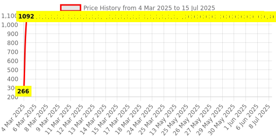 moglix.com AOW LED Fog Light White Spot Beam Driving Lamp (18W Pack of 2) with Switch for Hero CBZ Xtreme aow Price History Graph from 4 Mar 2025 to 15 Jul 2025