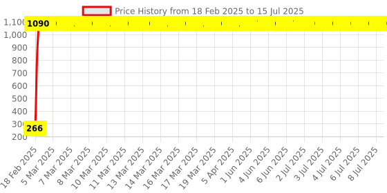 moglix.com AOW LED Fog Light White Spot Beam Driving Lamp (18W Pack of 2) with Switch for Hero CD Dawn aow Price History Graph from 18 Feb 2025 to 15 Jul 2025