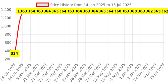 moglix.com AOW LED Fog Light White Spot Beam Driving Lamp (18W Pack of 2) with Switch for Hero HF Dawan aow Price History Graph from 14 Jan 2025 to 15 Jul 2025