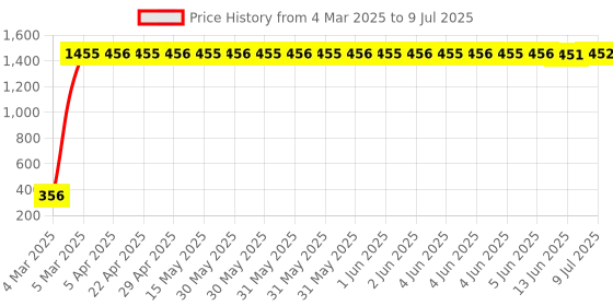 moglix.com AOW LED Fog Light White Spot Beam Driving Lamp (18W Pack of 2) with Switch for Hero HF Deluxe aow Price History Graph from 4 Mar 2025 to 9 Jul 2025