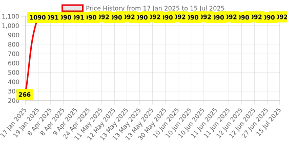 moglix.com AOW LED Fog Light White Spot Beam Driving Lamp (18W Pack of 2) with Switch for Hero Hunk aow Price History Graph from 17 Jan 2025 to 27 Jun 2025