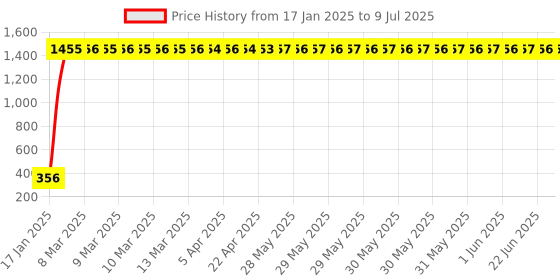 moglix.com AOW LED Fog Light White Spot Beam Driving Lamp (18W Pack of 2) with Switch for Hero Passion Plus aow Price History Graph from 17 Jan 2025 to 9 Jul 2025