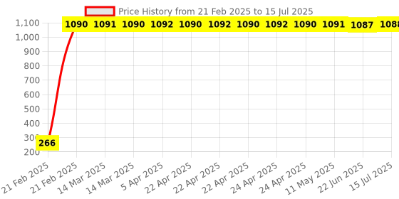 moglix.com AOW LED Fog Light White Spot Beam Driving Lamp (18W Pack of 2) with Switch for Hero Passion Pro aow Price History Graph from 21 Feb 2025 to 15 Jul 2025