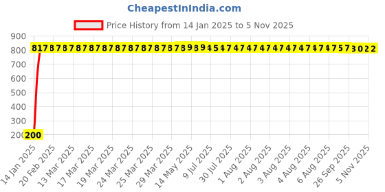 moglix.com AOW LED Fog Light White Spot Beam Driving Lamp (18W Pack of 2) with Switch for Hero Passion Pro TR aow Price History Graph from 14 Jan 2025 to 4 Nov 2025