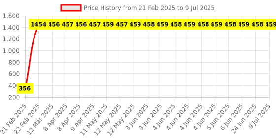 moglix.com AOW LED Fog Light White Spot Beam Driving Lamp (18W Pack of 2) with Switch for Hero Splendor NXG aow Price History Graph from 21 Feb 2025 to 9 Jul 2025
